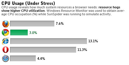 CPU Usage (stress actif)