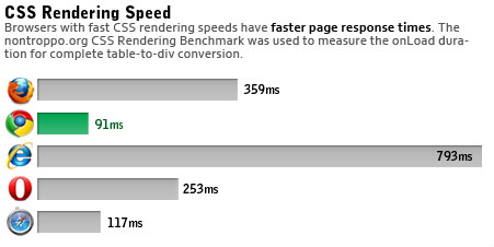 Vitesse du rendu des CSS