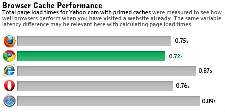 Performance du cache
